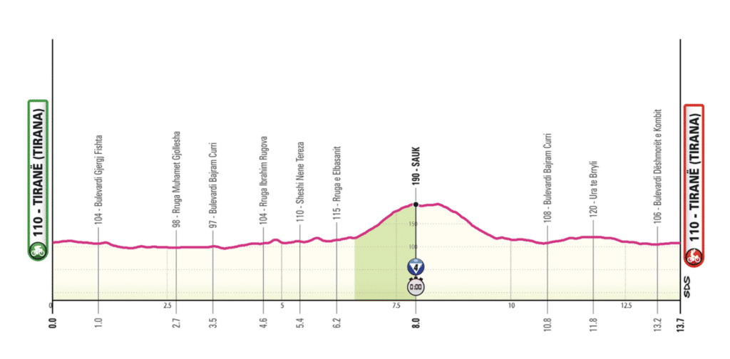 Perfil etapa 2 Giro de Italia 2025 Perfil etapa 2 Giro de Italia 2025